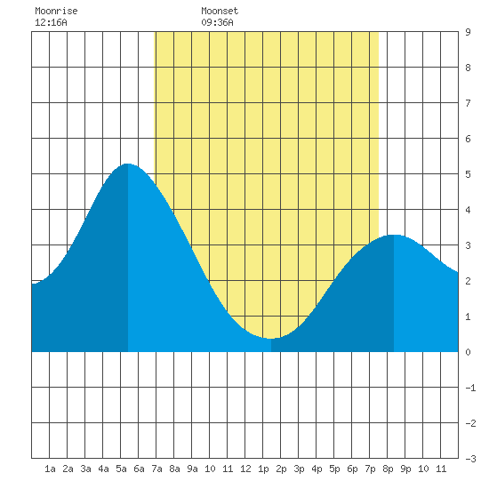 Goodyear Slough tide chart for Saturday, March 30, 2024