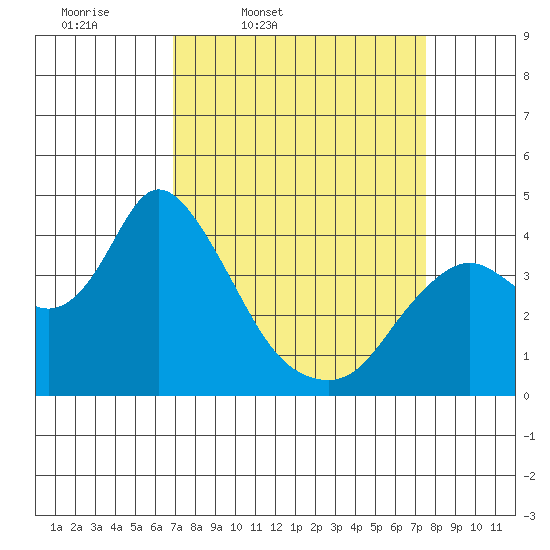 Goodyear Slough tide chart for Sunday, March 31, 2024