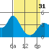 Goodyear Slough tide chart for Sunday, March 31, 2024