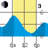 Goodyear Slough tide chart for Sunday, March 3, 2024