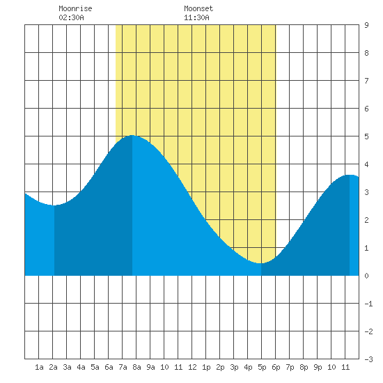 Goodyear Slough tide chart for Monday, March 4, 2024
