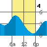Goodyear Slough tide chart for Monday, March 4, 2024