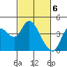 Goodyear Slough tide chart for Wednesday, March 6, 2024