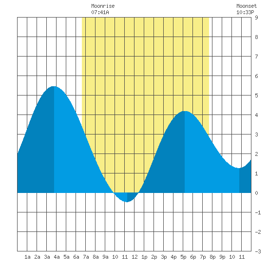 Goodyear Slough tide chart for Wednesday, April 10, 2024