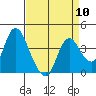 Goodyear Slough tide chart for Wednesday, April 10, 2024