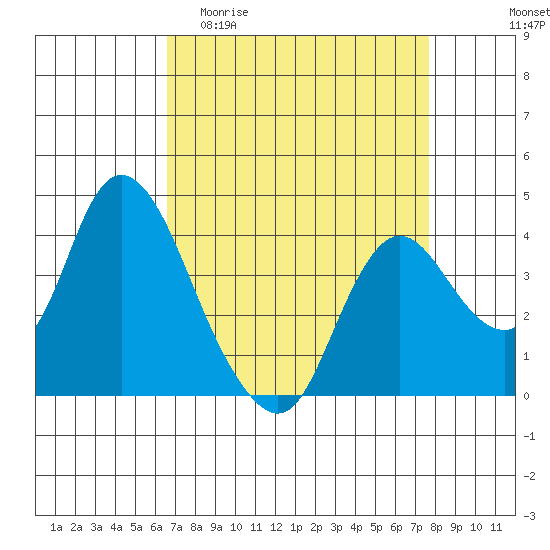 Goodyear Slough tide chart for Thursday, April 11, 2024