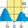 Goodyear Slough tide chart for Thursday, April 11, 2024