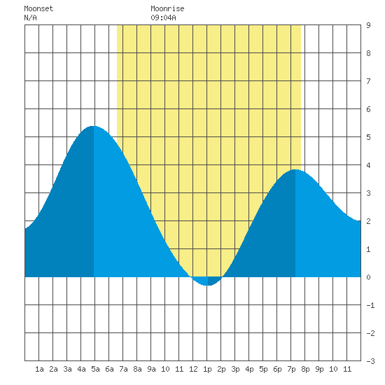 Goodyear Slough tide chart for Friday, April 12, 2024
