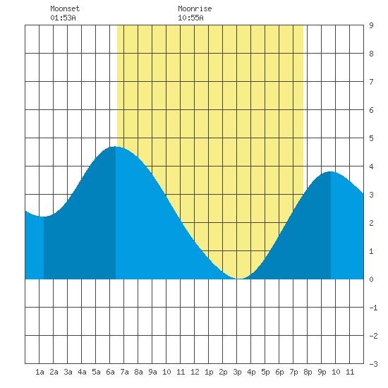 Goodyear Slough tide chart for Sunday, April 14, 2024