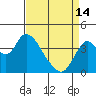 Goodyear Slough tide chart for Sunday, April 14, 2024