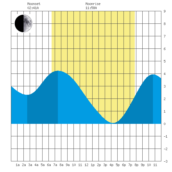 Goodyear Slough tide chart for Monday, April 15, 2024