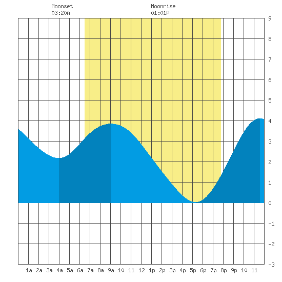 Goodyear Slough tide chart for Tuesday, April 16, 2024