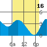 Goodyear Slough tide chart for Tuesday, April 16, 2024