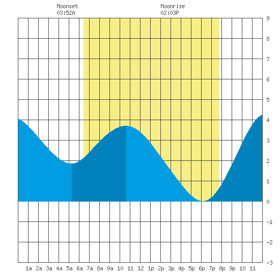 Goodyear Slough tide chart for Wednesday, April 17, 2024