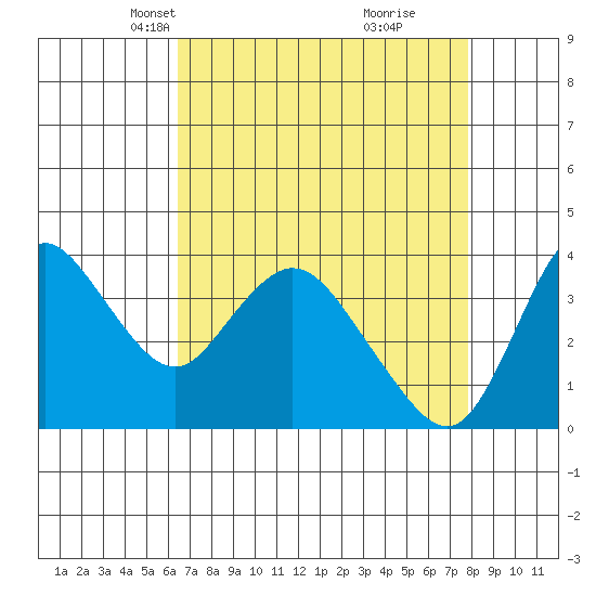 Goodyear Slough tide chart for Thursday, April 18, 2024
