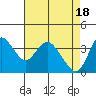 Goodyear Slough tide chart for Thursday, April 18, 2024