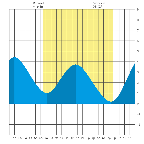 Goodyear Slough tide chart for Friday, April 19, 2024