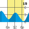 Goodyear Slough tide chart for Friday, April 19, 2024