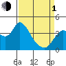 Goodyear Slough tide chart for Monday, April 1, 2024