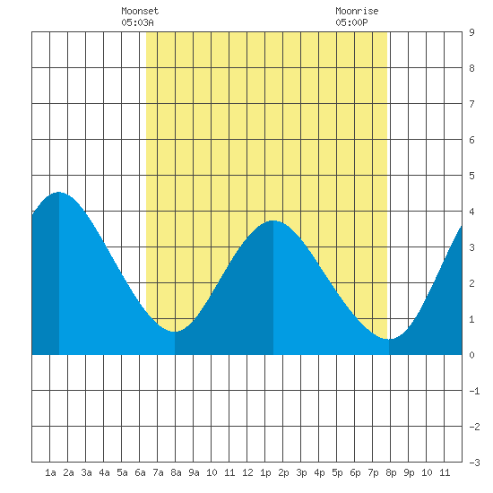Goodyear Slough tide chart for Saturday, April 20, 2024