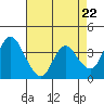 Goodyear Slough tide chart for Monday, April 22, 2024
