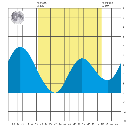 Goodyear Slough tide chart for Tuesday, April 23, 2024