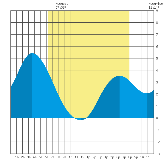 Goodyear Slough tide chart for Friday, April 26, 2024