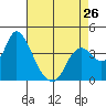 Goodyear Slough tide chart for Friday, April 26, 2024