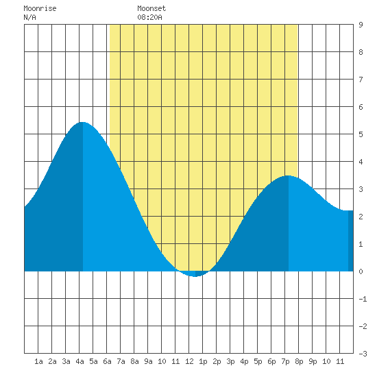 Goodyear Slough tide chart for Saturday, April 27, 2024