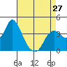 Goodyear Slough tide chart for Saturday, April 27, 2024