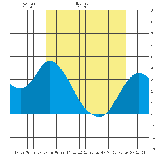Goodyear Slough tide chart for Tuesday, April 30, 2024