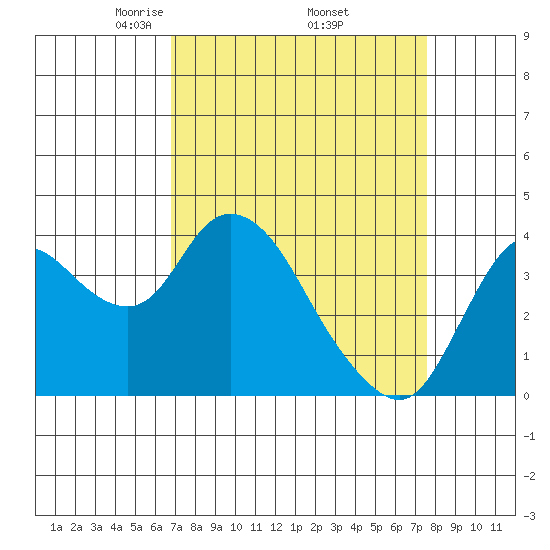 Goodyear Slough tide chart for Wednesday, April 3, 2024