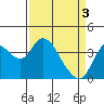 Goodyear Slough tide chart for Wednesday, April 3, 2024