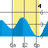 Goodyear Slough tide chart for Thursday, April 4, 2024