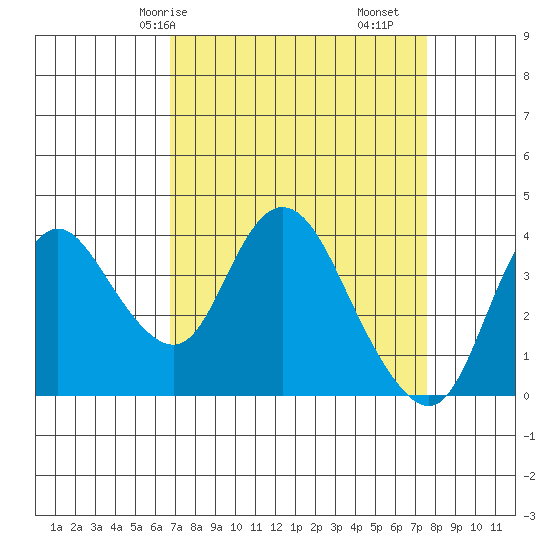 Goodyear Slough tide chart for Friday, April 5, 2024