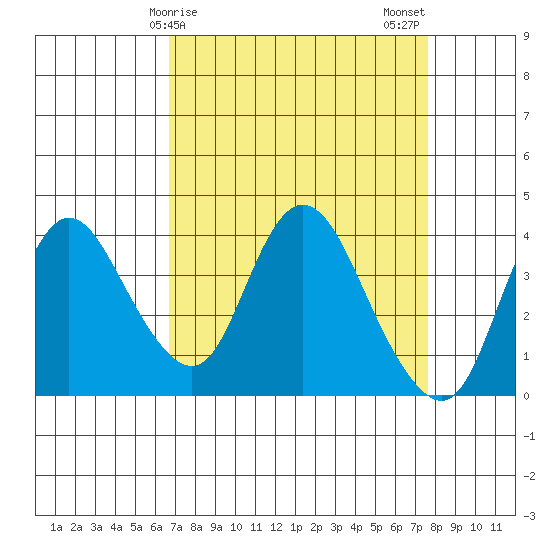 Goodyear Slough tide chart for Saturday, April 6, 2024