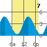 Goodyear Slough tide chart for Sunday, April 7, 2024