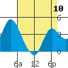 Goodyear Slough tide chart for Friday, May 10, 2024