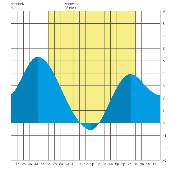 Goodyear Slough tide chart for Saturday, May 11, 2024