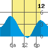 Goodyear Slough tide chart for Sunday, May 12, 2024