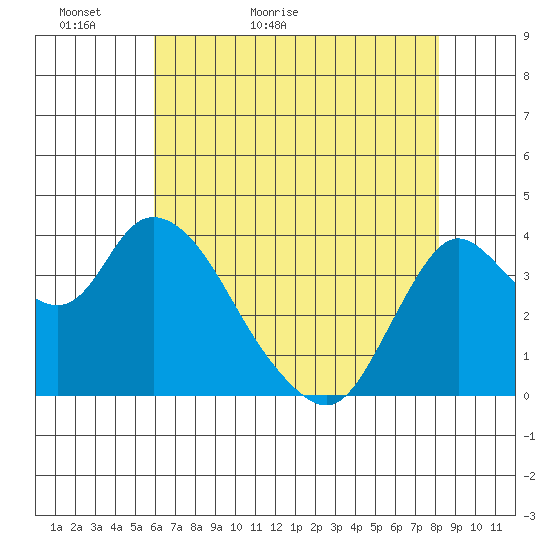 Goodyear Slough tide chart for Monday, May 13, 2024