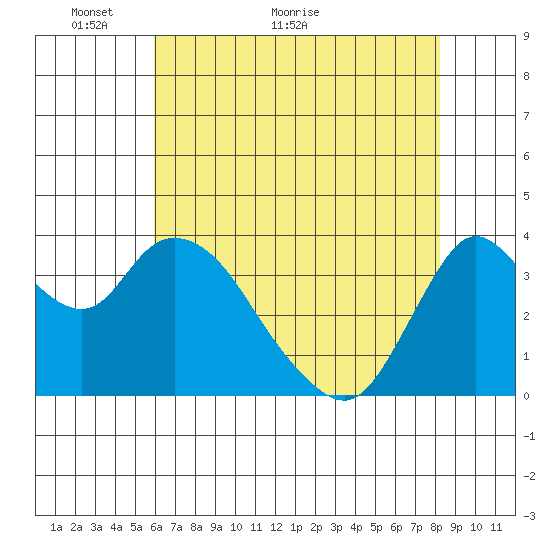 Goodyear Slough tide chart for Tuesday, May 14, 2024