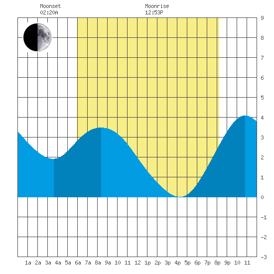 Goodyear Slough tide chart for Wednesday, May 15, 2024