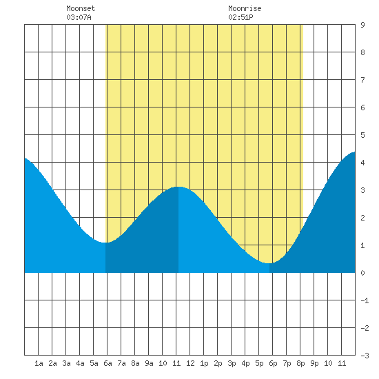 Goodyear Slough tide chart for Friday, May 17, 2024