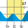 Goodyear Slough tide chart for Friday, May 17, 2024