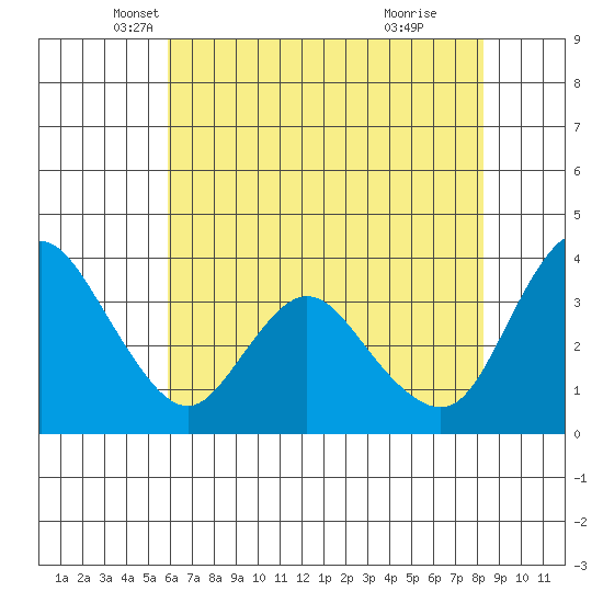 Goodyear Slough tide chart for Saturday, May 18, 2024