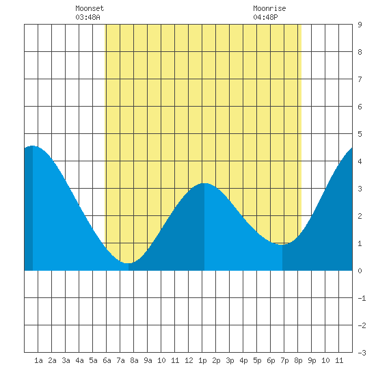 Goodyear Slough tide chart for Sunday, May 19, 2024