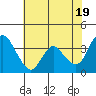 Goodyear Slough tide chart for Sunday, May 19, 2024