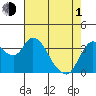 Goodyear Slough tide chart for Wednesday, May 1, 2024