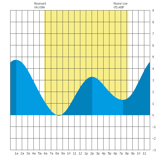 Goodyear Slough tide chart for Monday, May 20, 2024